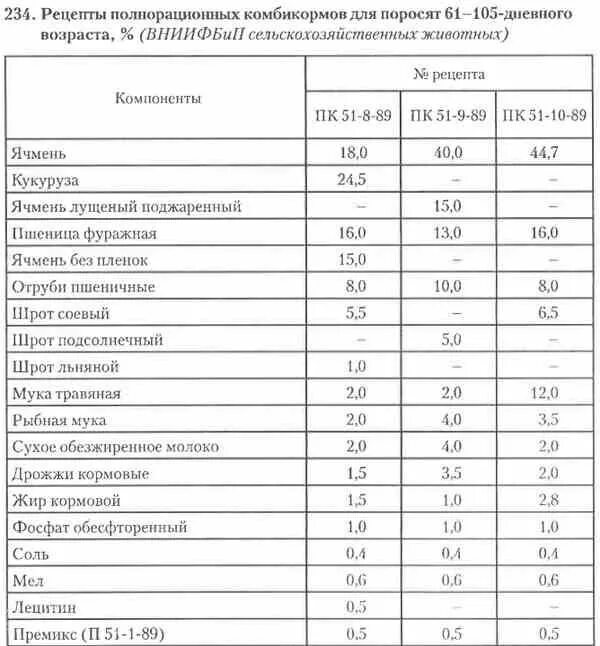 Можно ли месячным поросятам давать. Рацион кормления поросят от 2 месяцев. Рацион кормления поросят в 1 месяц. Рацион кормления хряков производителей. Рацион кормления поросят в 2 мес.