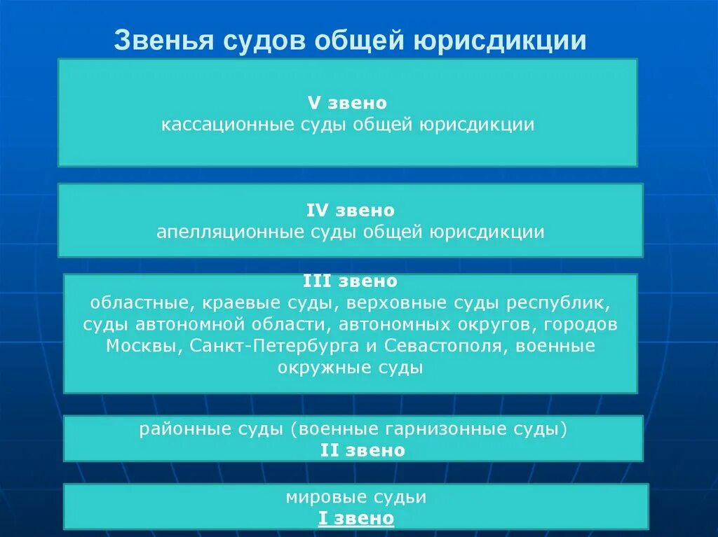 Высшая инстанция суда. Звенья судов. Звенья судебной системы РФ. Звенья системы судов общей юрисдикции.