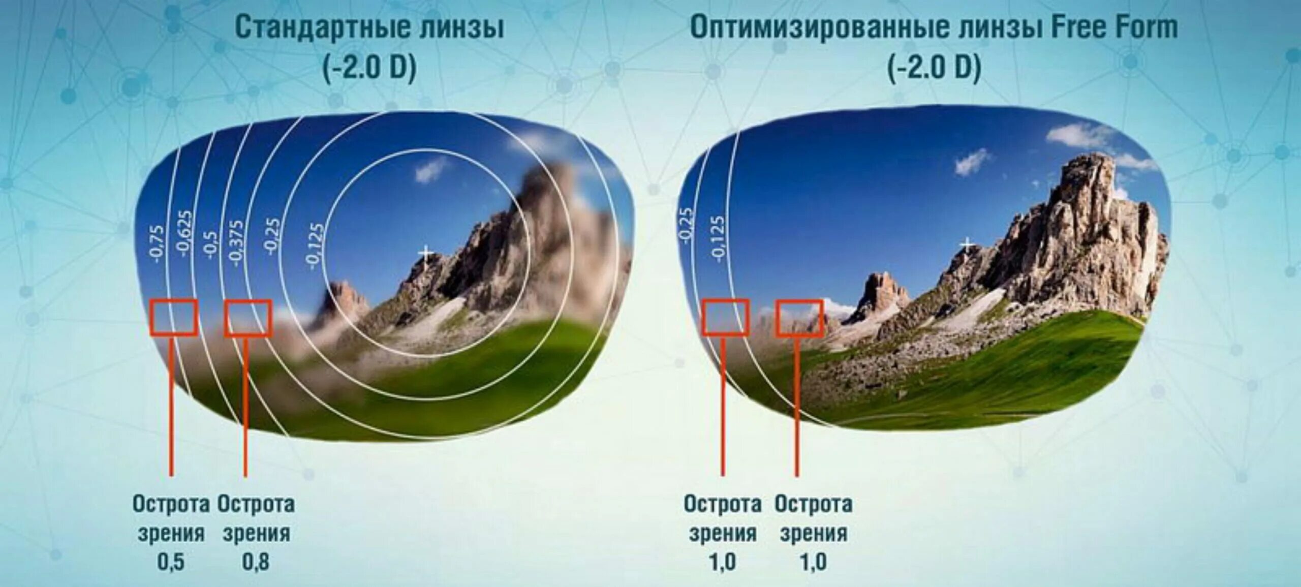 Стандартные линзы. Freeform линзы для очков. Технология линз очков Freeform. Сферические линзы для очков.