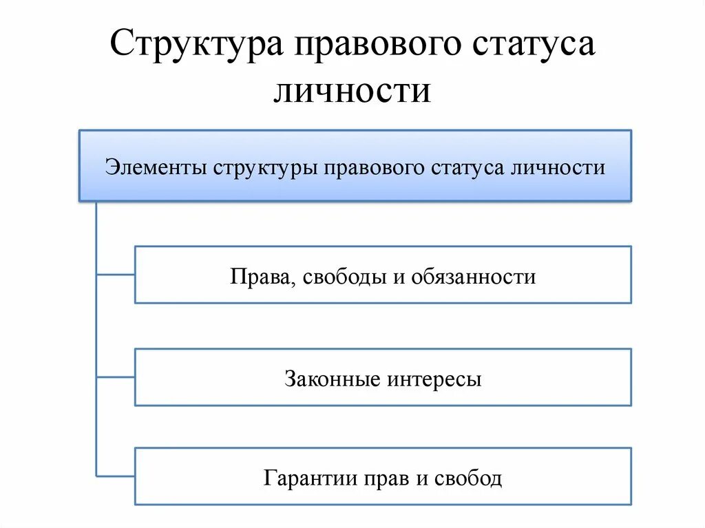 Составить правовые ситуации. Структурные элементы правового статуса личности. В структуру правового статуса личности входит три элемента. Правовое положение структура. Понятие и содержание правового статуса личности ТГП.