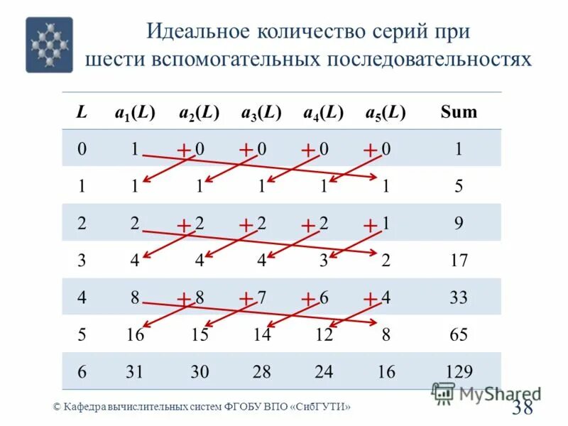 5 идеальное число