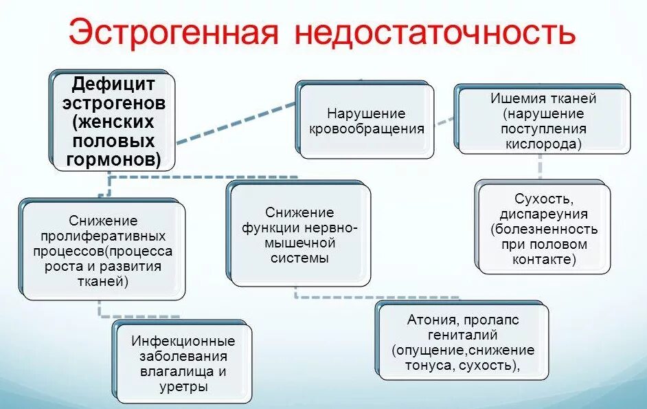 Повышены половые гормоны у женщин. Недостаток половых гормонов. Недостаток эстрогена у женщин. Симптомы эстрогенного дефицита. Недостаток эстрогена у женщин симптомы.