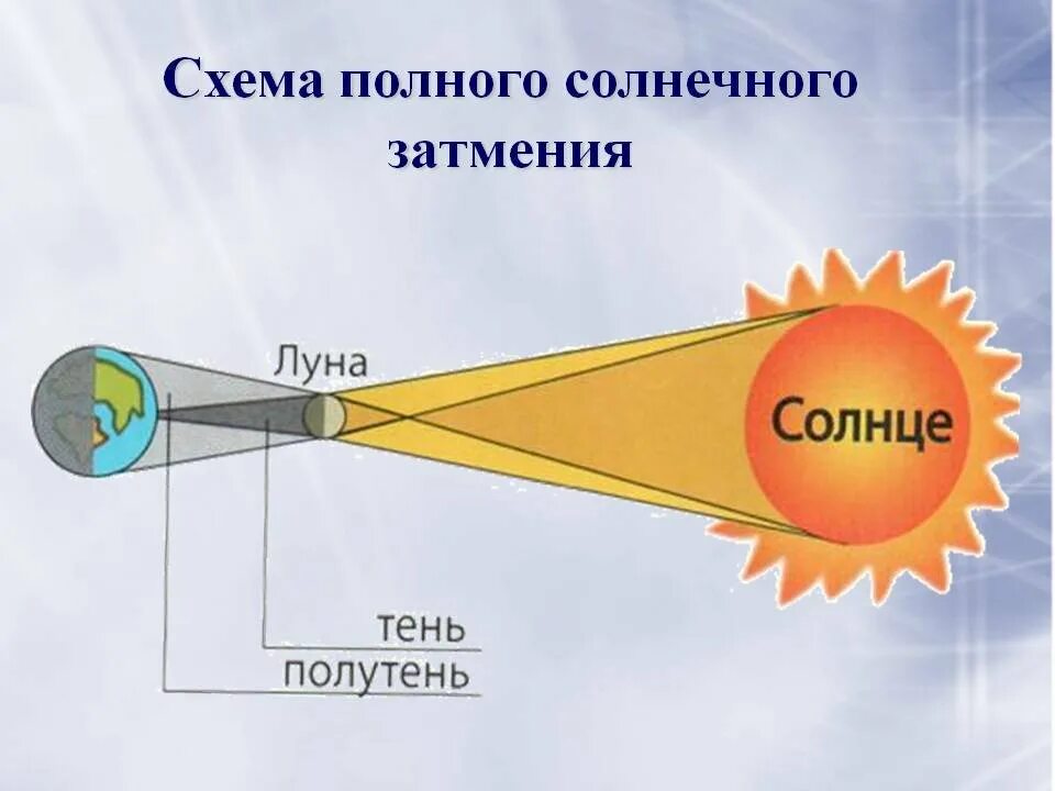 Солнечное затмение схема