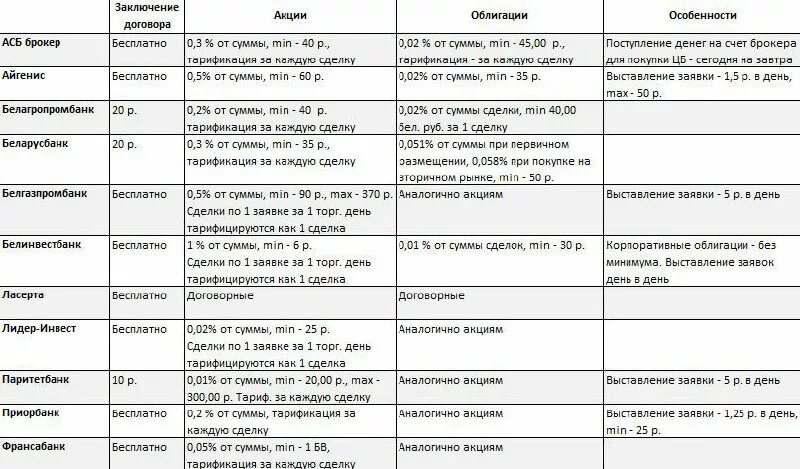 Вклады в иностранной валюте. Сводная таблица по облигациям. Белгазпромбанк вклады в иностранной валюте процентная ставка. Динамика ставок по вкладам Беларусбанк. Акции в иностранной валюте