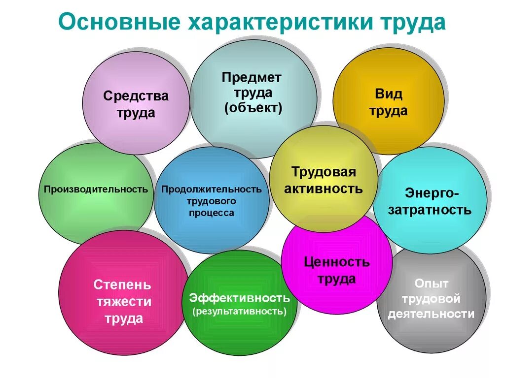 Основными средствами труда современного. Основные характеристики труда. Основные параметры предмета труда. Основная характеристика труда. Характеристика видов труда.