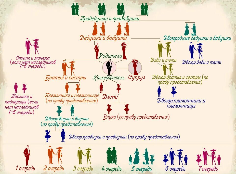 Тайны наследства первых в роду кто прав. Схема наследования по закону. Очереди наследования схема. Наследство 1 очереди по закону схема. Очерёдность наследования по закону схема.