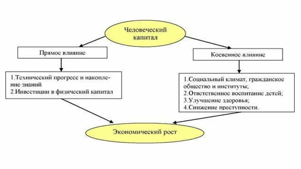 Человеческий капитал в образовании. Составляющие человеческого капитала. Человеческий капитал схема. Основные компоненты человеческого капитала. Факторы развития человеческого капитала.