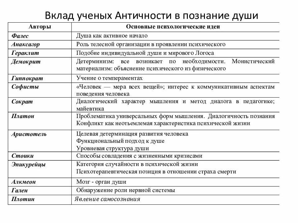 Заполнить таблицу ученый вклад в науку. Этапы развития античной психологии. вклад исследователей в развитие психологической науки таблица. вклад ученых в развитие психологии таблица. вклад ученых в развитие психологии таблица кратко.