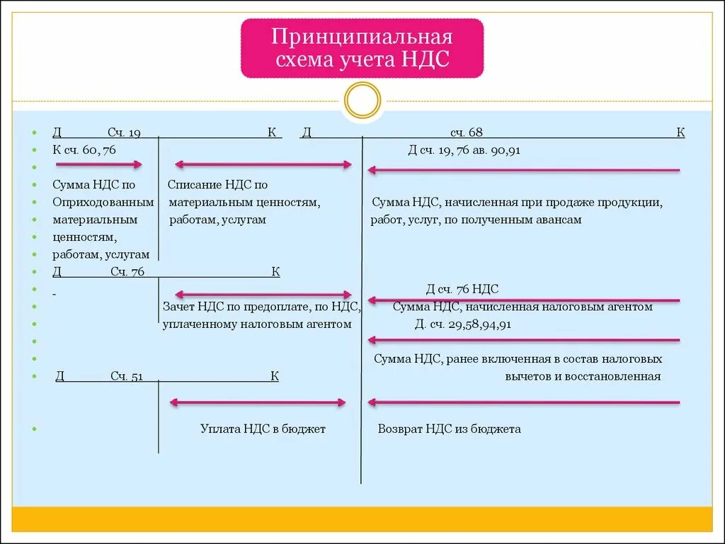 Аванс счет бухгалтерского. Схема учета НДС. Схема учета НДС В бухгалтерском. Учёт НДС В бухгалтерском учете. Отражение НДС В бухгалтерском учете.