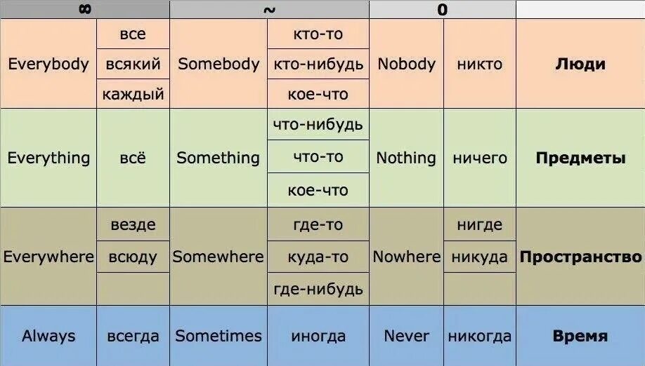 Каждый кто то кто нибудь никто