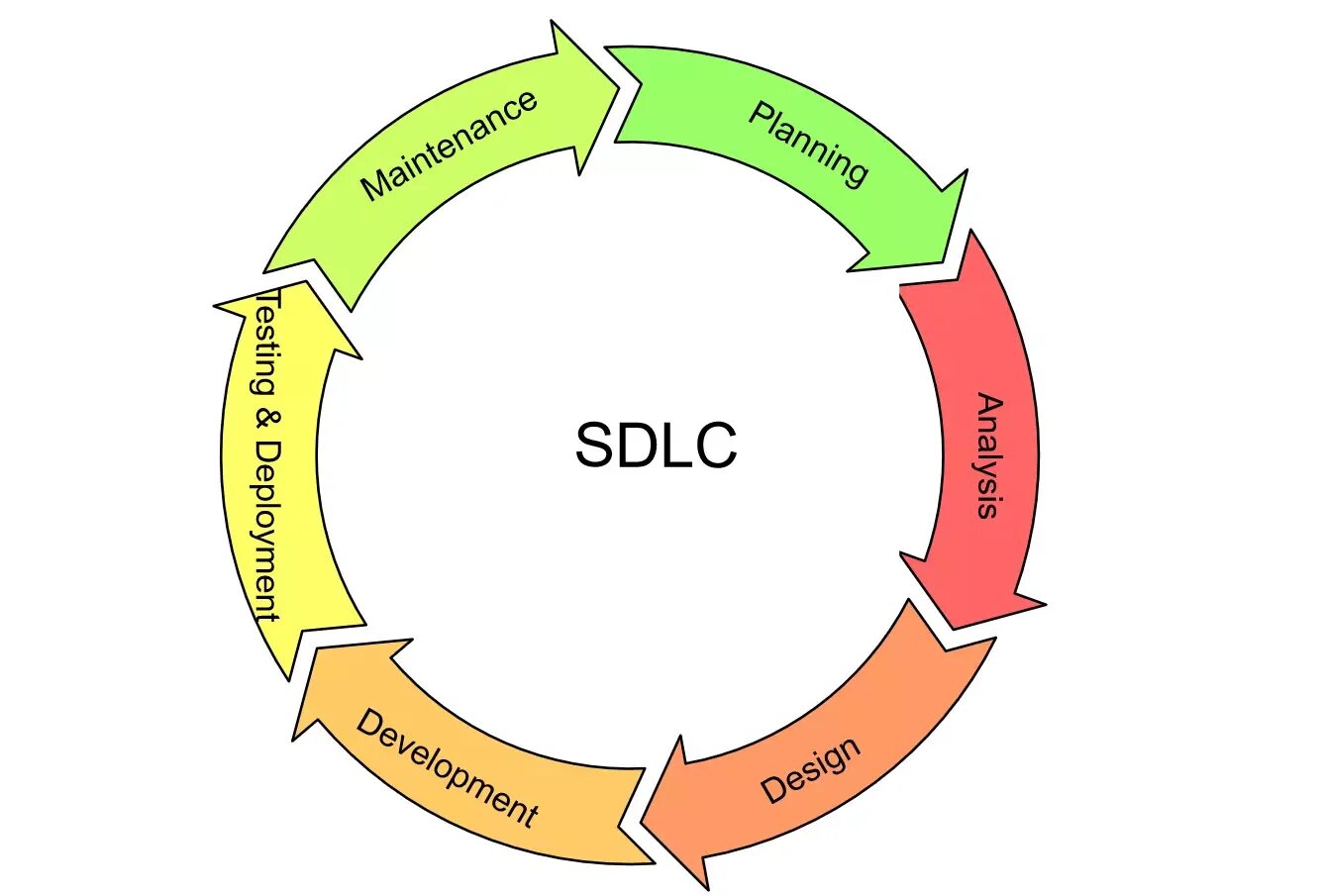 Цикл неизбежности. SDLC жизненный цикл. SDLC цикл разработки. SDLC STLC. SDLC Life Cycle.