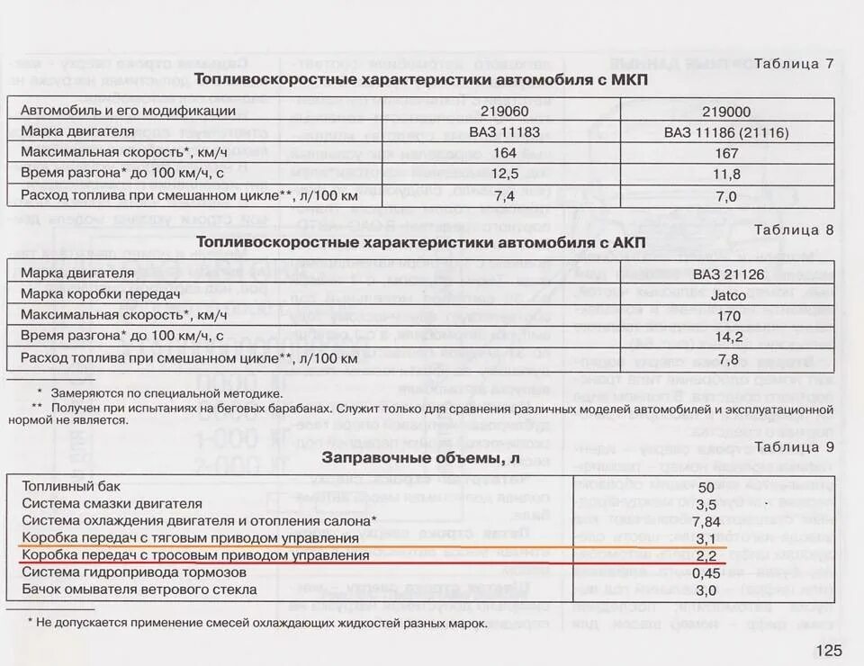 Объем масла в коробке гранта 8 клапанная. Объем масла в коробке гранта 8 клапанная. Коробка передач гранта сколько масла. Объем масла в кпп гранта 8 клапанная. Объем масла в коробке гранта.