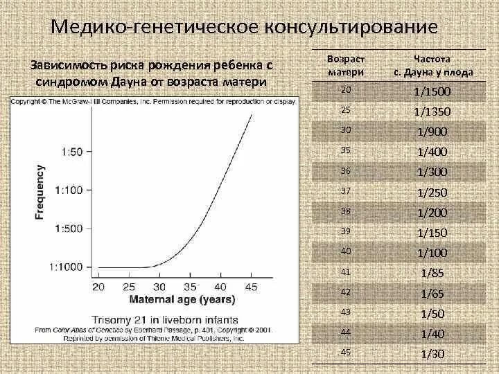 Риск синдрома Дауна в зависимости от возраста матери. Риск рождения ребенка с синдромом Дауна от возраста. Возрастные риски синдрома Дауна таблица. Риск рождения ребенка с синдромом Дауна в зависимости от возраста. Процент даунов