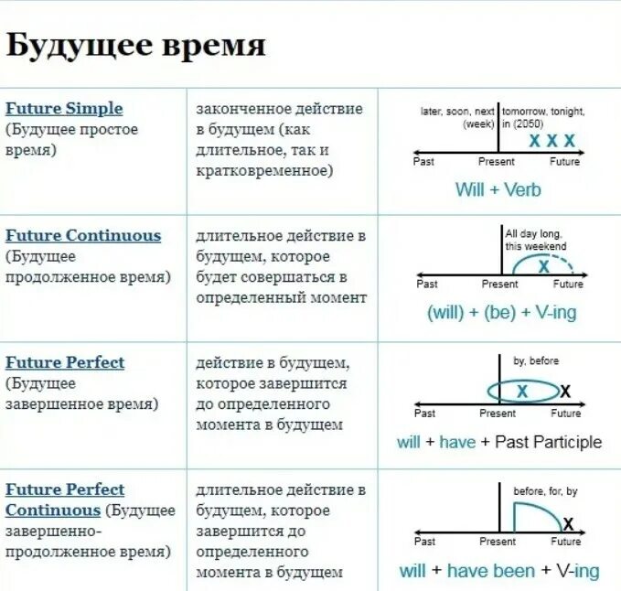 Формула future. Времена Future в английском языке таблица. Таблица будущих времен в английском. Таблица будущего времени в английском языке. Таблица времен будущего времени.