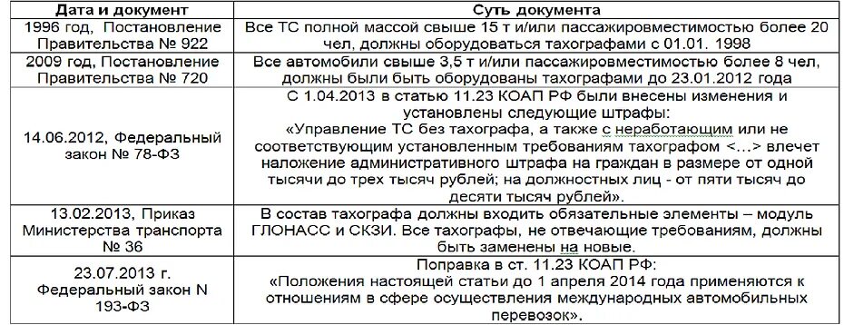 Выпуск на линию без тахографа. Штраф за отсутствие карты водителя. Штраф за тахограф. Штраф за отсутствие карты тахографа. Штраф за езду без карты водителя.