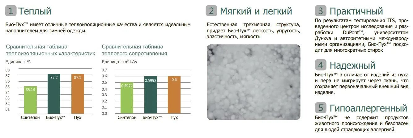 Насколько теплее. Био пух Dupont Sorona температурный режим. Био пух 300 г/м2 на какую температуру. Утеплитель био пух температурный режим. Утеплитель био пух 320.