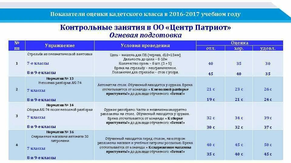 Выполнения нормативы 5 5. Оценочные показатели снаряжения магазина ПМ. Снаряжение магазина ПМ патронами норматив 13. Норматив 13 по огневой подготовке снаряжение магазина. Снаряжение магазина ПМ норматив 4.