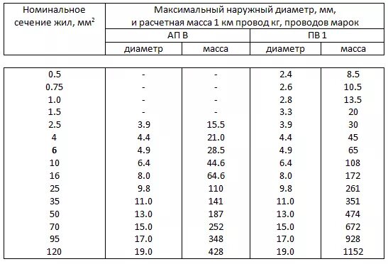 Провод АПВ-2,5. Диаметр провода АПВ 25. Провод АПВ таблица. Кабель алюминиевый АПВ 1.50.