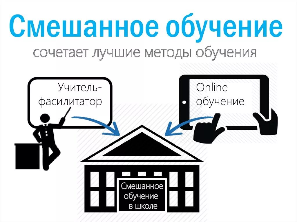 Смешанное обучение. Смешанное обучение Blended Learning. Методы смешанного обучения. Смешанный Формат обучения.