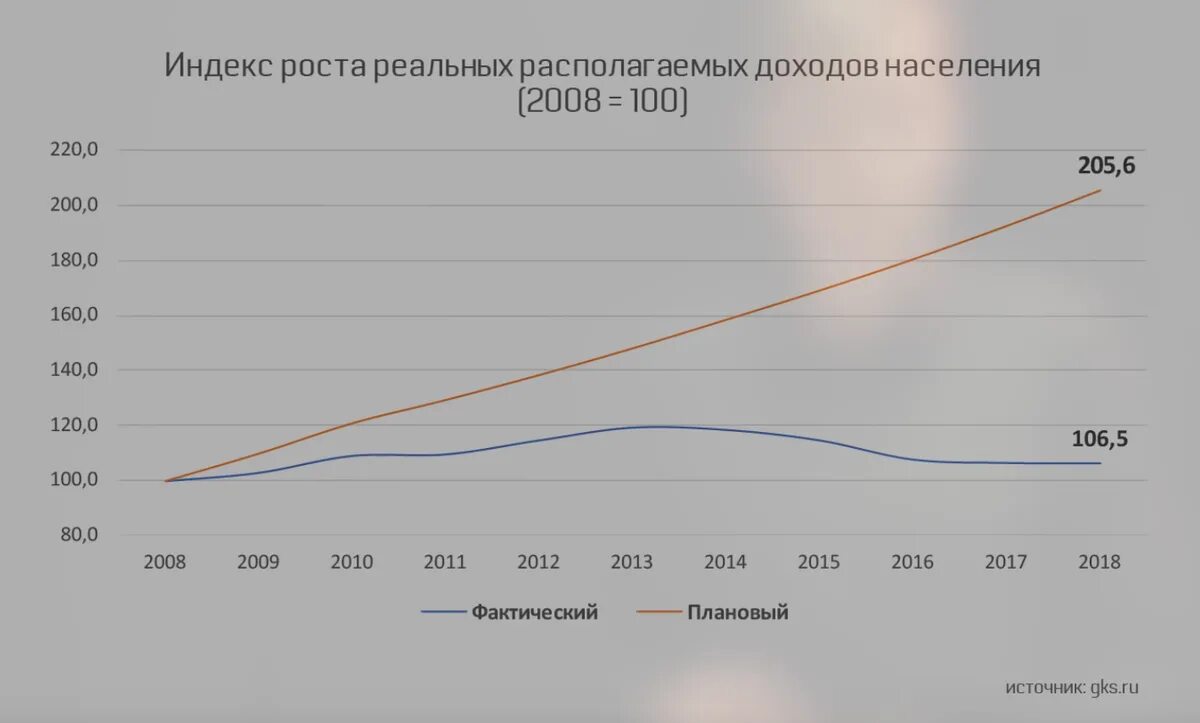 Национальный доход динамика. Реальные располагаемые доходы населения 2020. Динамика реальных доходов населения России 2020. Реальные доходы знаселенияграфик. Рост реальных доходов населения.