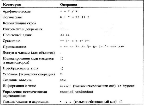 C условия логические. Операторы си Шарп. C++ арифметические и логические операторы. Операторы в си. Операторы с++.