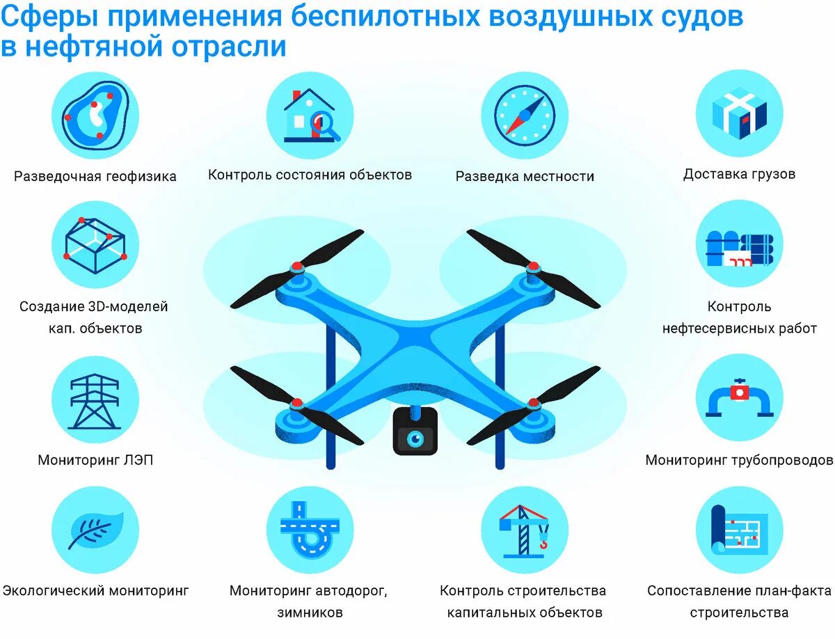 Сферы применения БПЛА. Сферы использования беспилотников. Сферы использования БПЛА. Применение БПЛА. Без чего невозможен полет с полезной нагрузкой