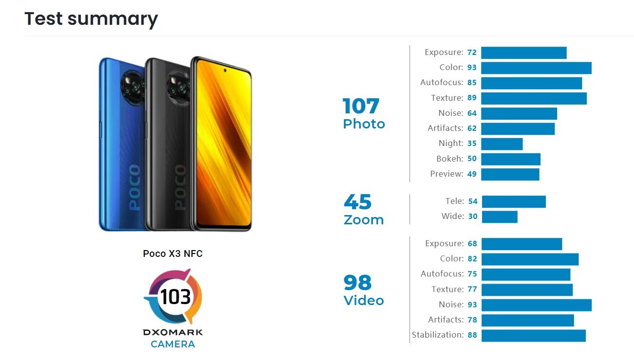 Dxomark смартфоны 2025. Xiaomi 12 t pro dxomark. poco x3 pro и poco x3 nfc. dxomark тест смартфонов. dxomark айфон хс.