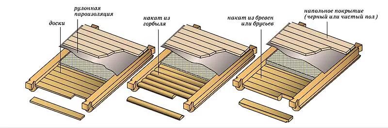 Слово накат. Щиты наката по деревянным балкам перекрытия. Перекрытие по деревянным балкам. Щиты наката деревянного перекрытия. Конструкция междуэтажного перекрытия по деревянным балкам.