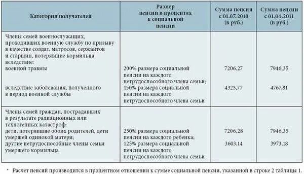 Пенсия отцам одиночкам