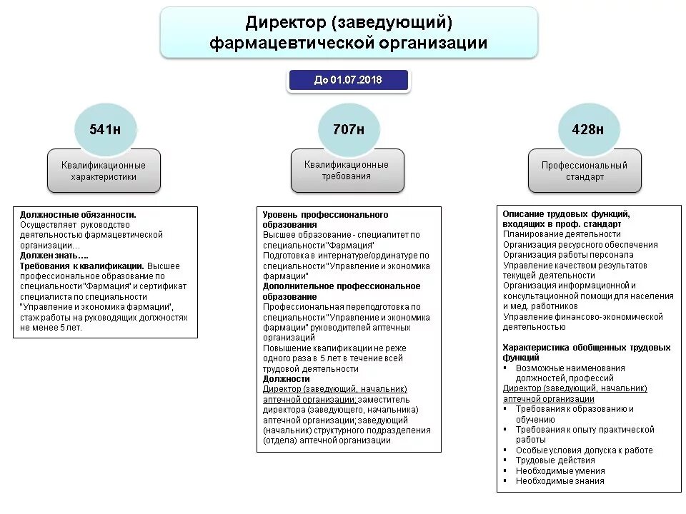 Руководитель аптечной организации. Функциональные обязанности заведующей аптеки. Должностные обязанности руководителя аптечной организации. Должностные функциональные обязанности зав.аптекой. Требования к квалификации заведующего аптекой.