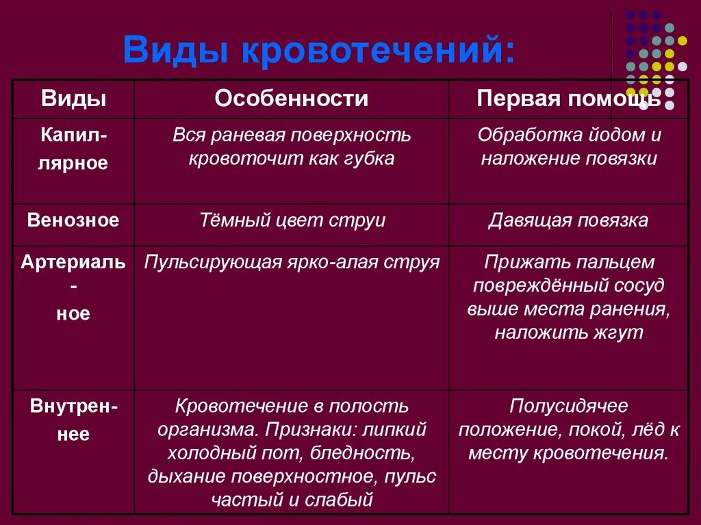 Признаки кровотечений таблица. Виды кровотечений характеристика и первая помощь. Таблица виды кровотечений признаки и первая помощь. Тип кровотечения признаки первая помощь. Кровотечение бывает следующих видов тест