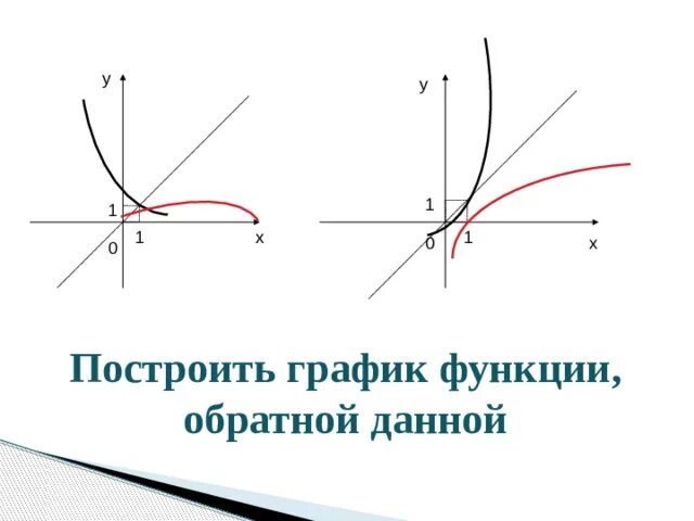 Функция обратная заданной. График обратной функции. Как построить график обратной функции. Обратная функция. Графики обратных функций.