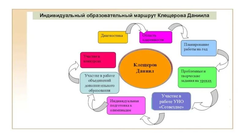 Направление индивидуального маршрута. Индивидуальный образовательный маршрут для одаренного ребенка. Схема образовательного маршрута. Индивидуальный образовательный маршрут схема. Индивидуальный образовательный маршрут для одаренного ребенка схема.