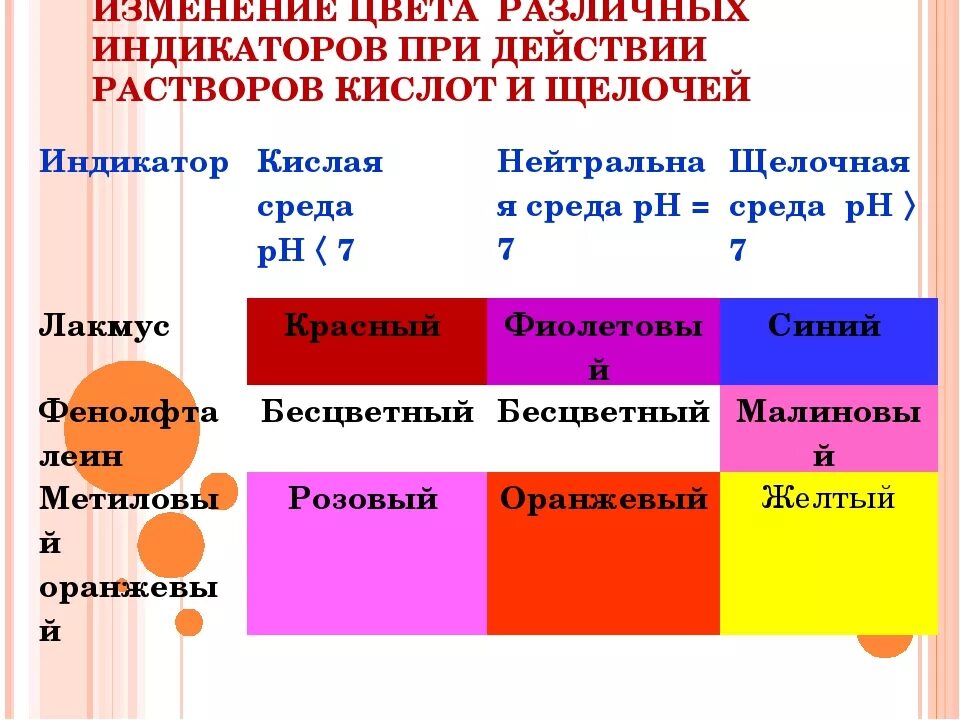 Цвет индикаторов в серной кислоте. Изменение окраски. Изменение цвета различных индикаторов при действии. Цвет индикатора в растворе щелочи. Изменение окраски раствора.