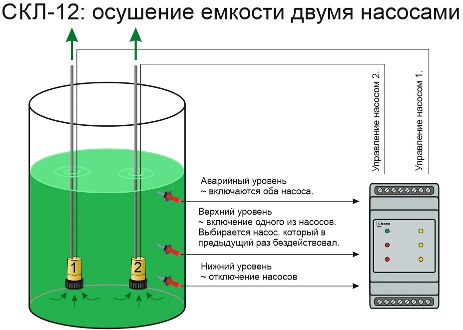 Электродный датчик уровня воды схема подключения. Электродный уровнемер воды в емкости. Емкостная система контроля уровня жидкости в резервуаре. Датчик уровня воды в резервуаре для включения.