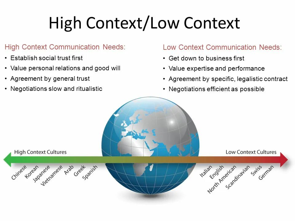 High context. High context communication. high context and low определите. high context and low context cultures фото. страны high context.