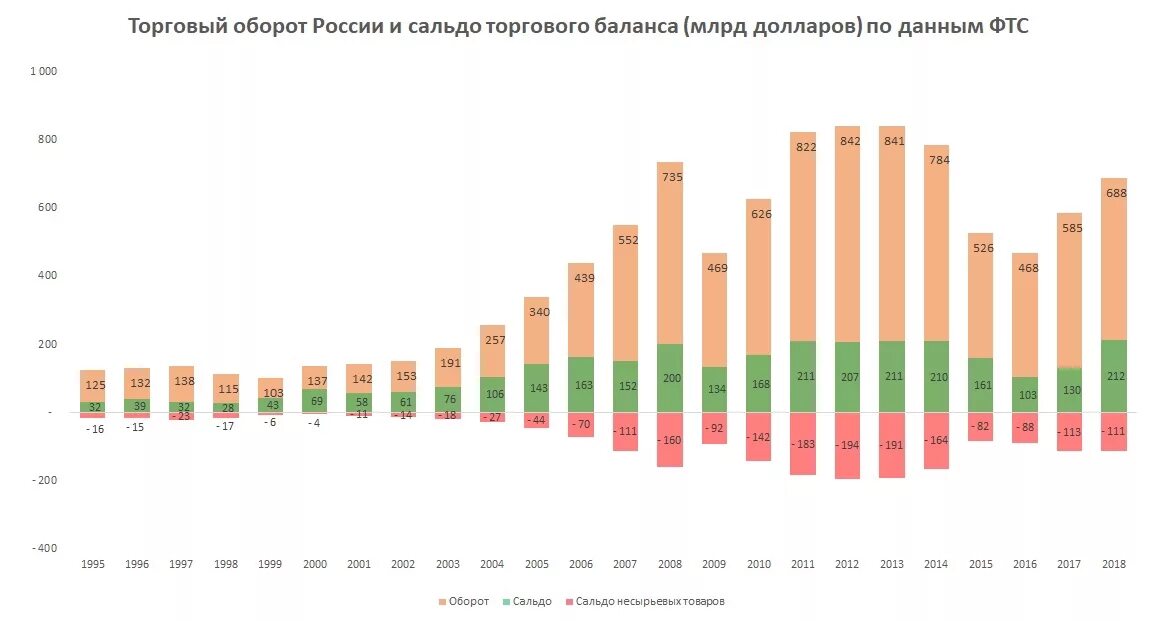 Россия торговля с европой. Сальдо торгового баланса РФ по годам. Профицит торгового баланса РФ по годам. Таблица сальдо торгового баланса России. Динамика сальдо торгового баланса России.