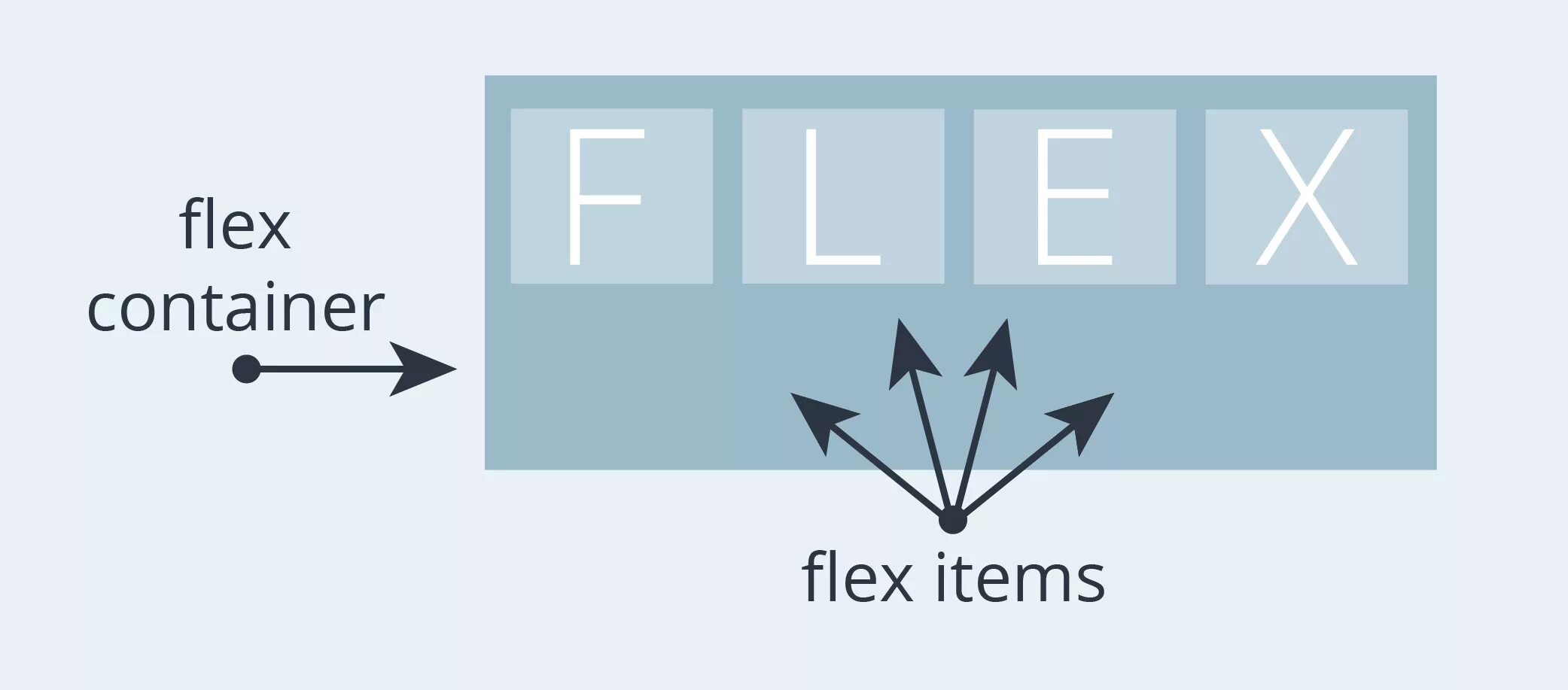 Flex контейнер. Флекс контейнер CSS. Оси Flexbox. CSS Flexbox оси. Флекс контейнер