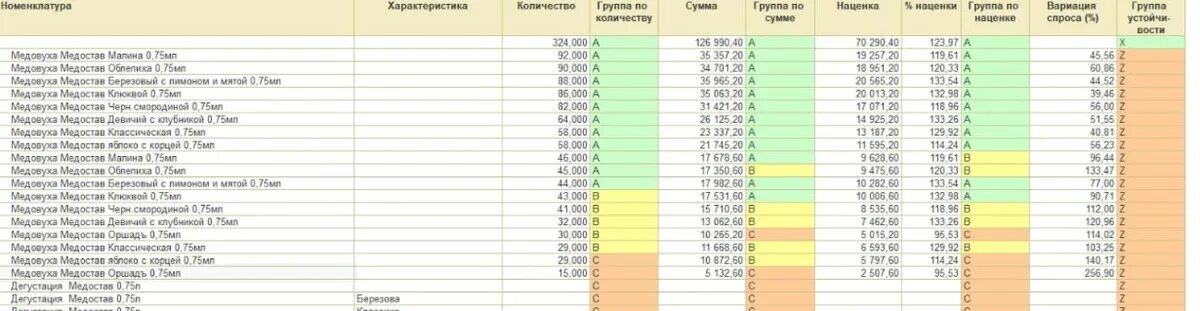 Abc xyz 1с. Матрица abc xyz анализа. ассортиментная матрица abc, xyz анализ. abc xyz анализ ассортимента. авс xyz анализ ассортимента пример.