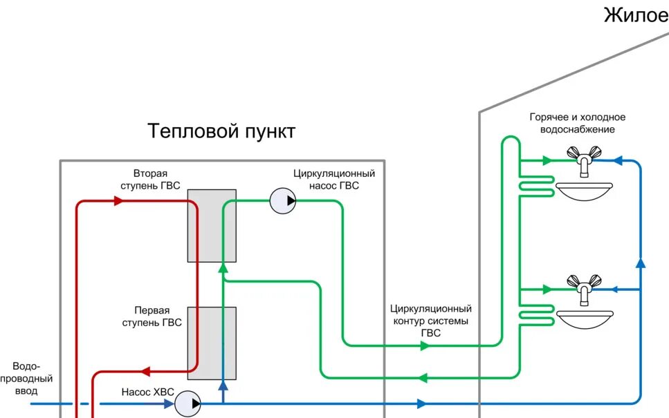 Водопроводы горячего водоснабжения. Схема циркуляционной системы ГВС. Схема рециркуляции ГВС В многоквартирном доме. Схема системы рециркуляции горячего водоснабжения. Схема горячего водоснабжения с рециркуляцией.