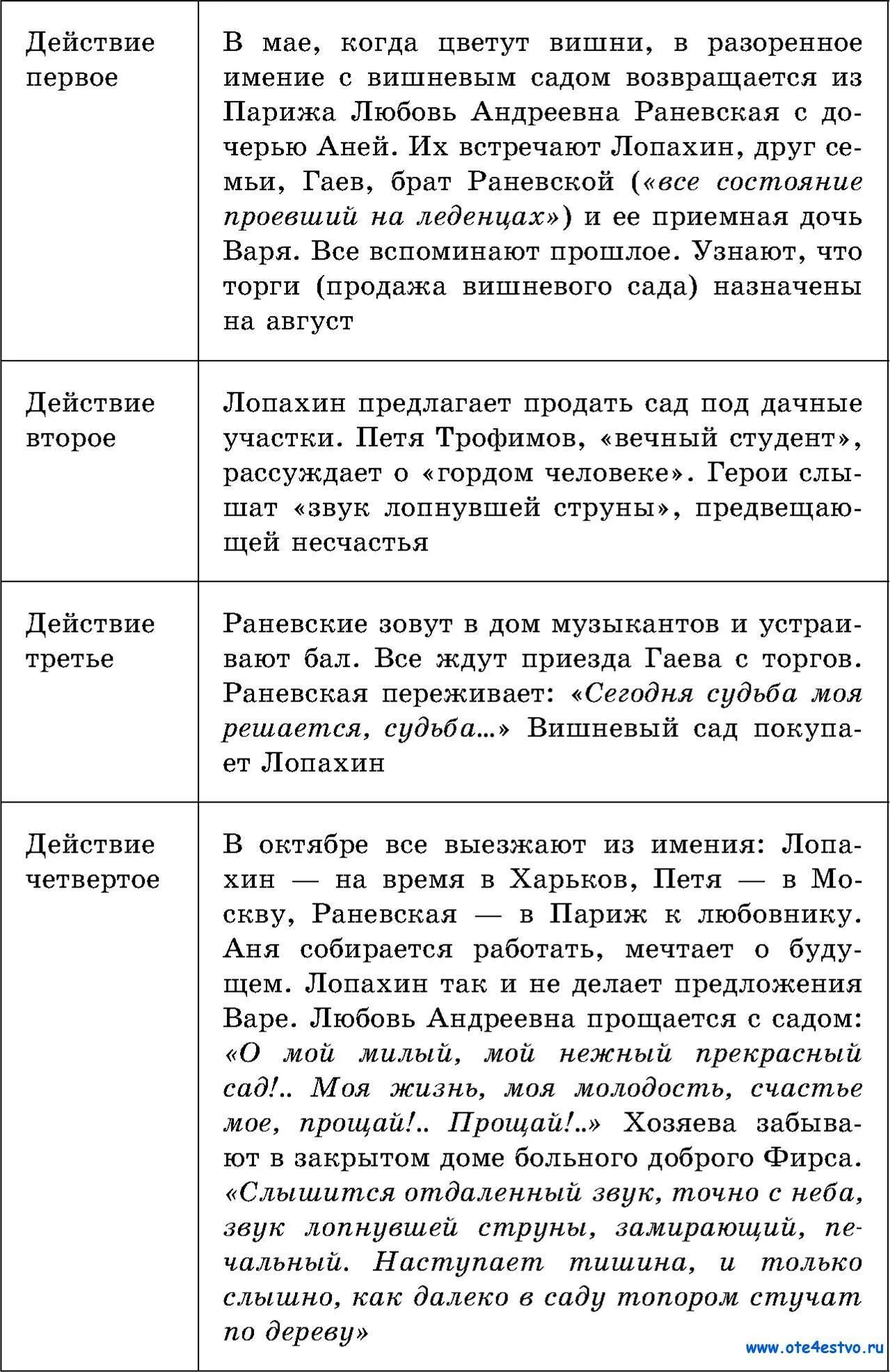 Вишневый сад 4 действие кратко. Вишнёвый сад Чехов хронологическая таблица. Таблица героев вишневый сад. Чехов вишневый сад таблица. Сюжетная таблица вишневый сад.