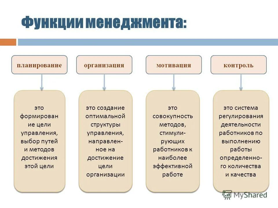 Планирование организация мотивация контроль это функции