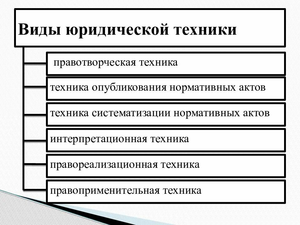 Понятие признаки виды правовых актов. Юридическая техника ТГП. К видам юридической техники относятся. Видам правовых актов юридическая техника подразделяется на. Схема виды юридической техники.