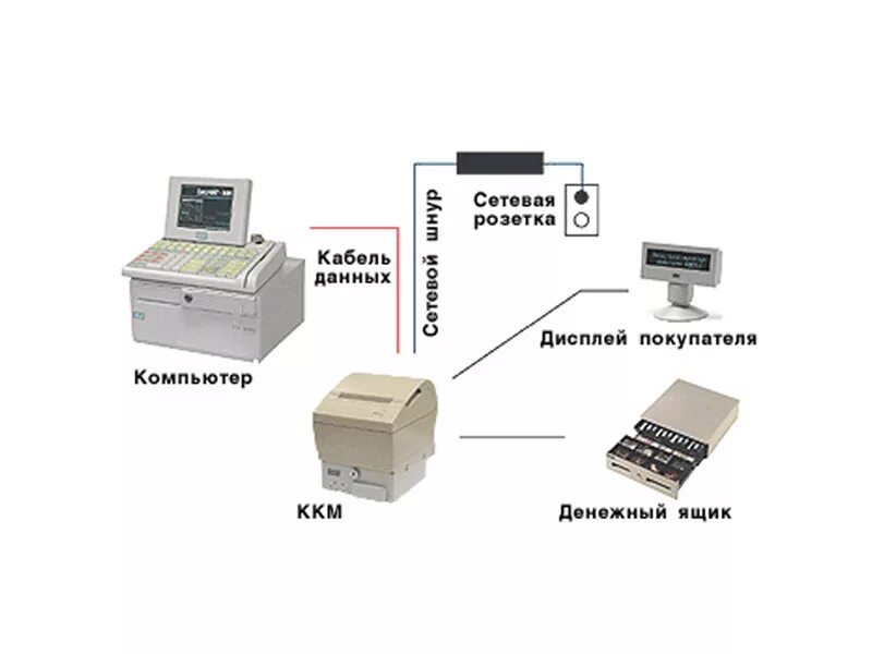 Как подключить кассу к интернету. Фискальный регистратор Wincor Nixdorf. Кассовый терминал сп101фр-к. Сп101фр-к. Схема подключения ККМ.