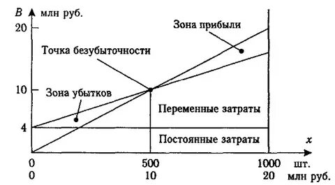 Зоны прибыли