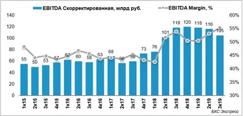 новатэк ebitda