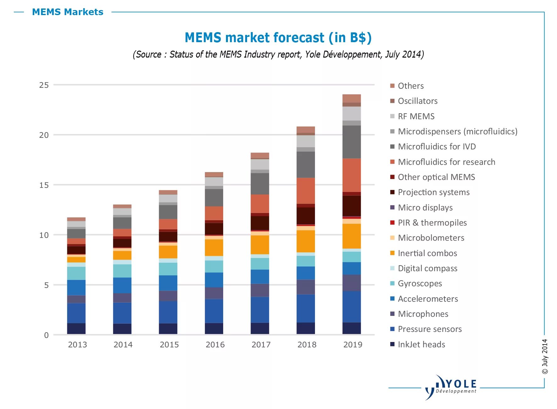 Marketing mems. Microbolometer Manufacturer Market share. Mems industry Group. Yole SIC cost.