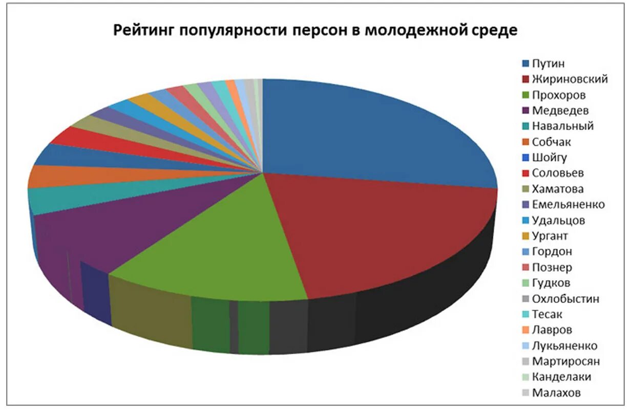 Статистика молодежи в россии. Политические взгляды Российской молодежи. Политические взгляды в России. Интересы современной молодежи статистика.