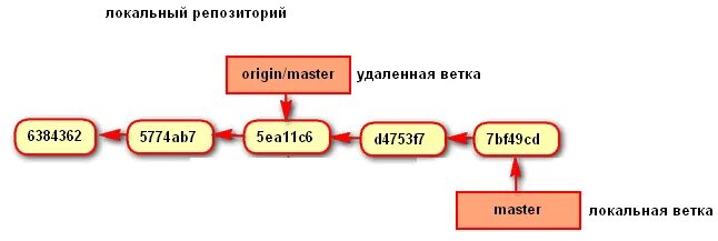 Как создать локальный репозиторий. Локальная ветка. локальный репозиторий. git удалённый репозиторий локальный. ветки репозитория.