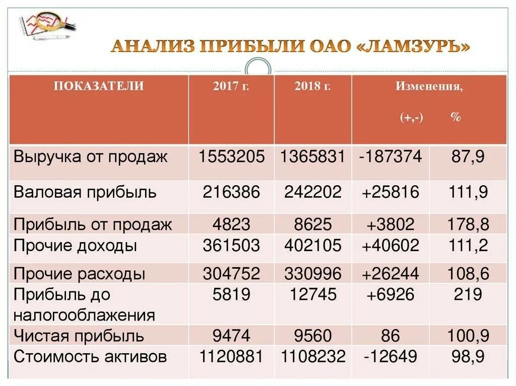 Выпуск продукции и выручка от реализации